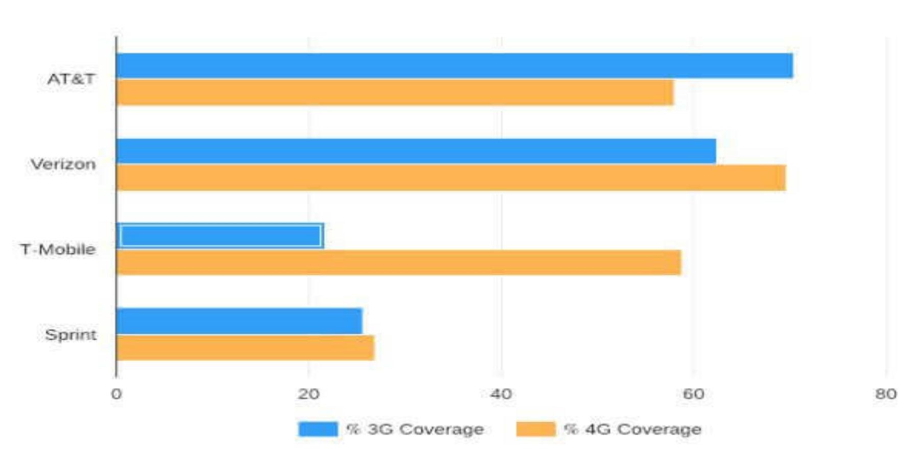 Which Cell Phone Carrier Has The Best Coverage? Here&rsquo;s The Truth 