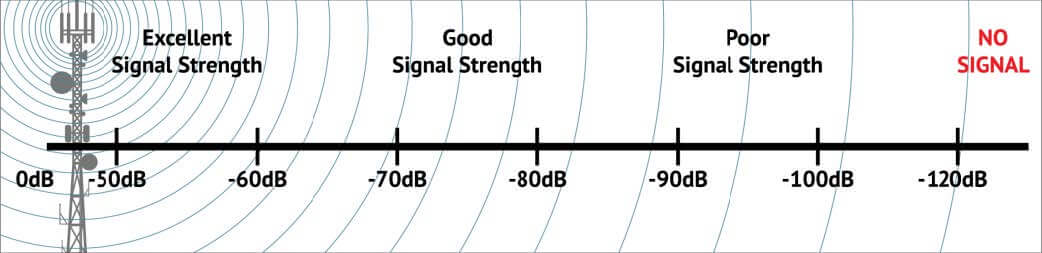 What is a Good Signal
